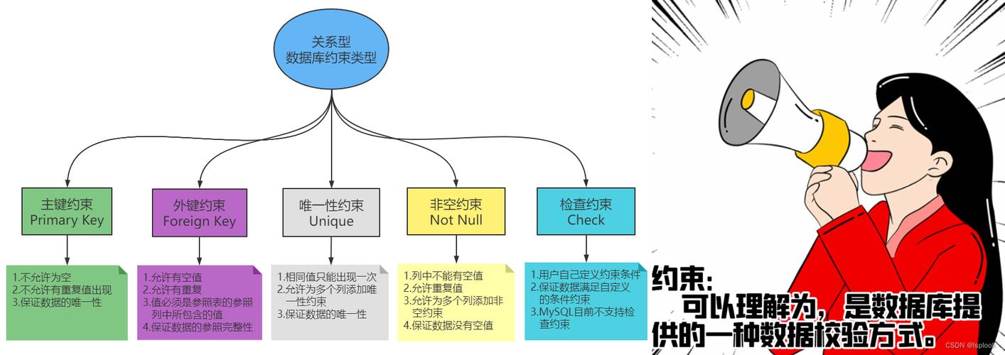 数据库的五大约束具体包括哪些？