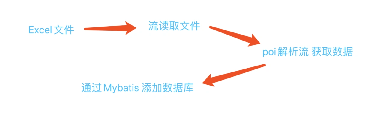 如何利用Spring Boot和POI高效上传及处理百万行Excel数据？