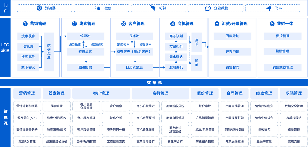 如何实现推广优化平台与CRM系统的全面多维数据可视化分析？