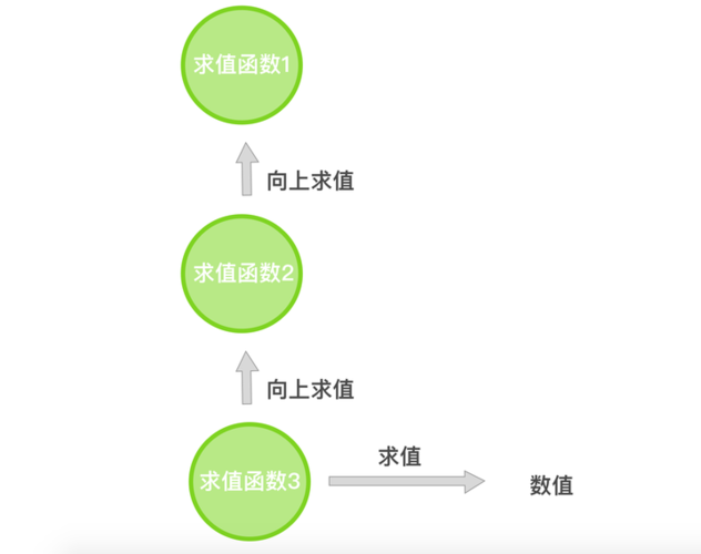 如何实现JavaScript中的惰性求值功能？