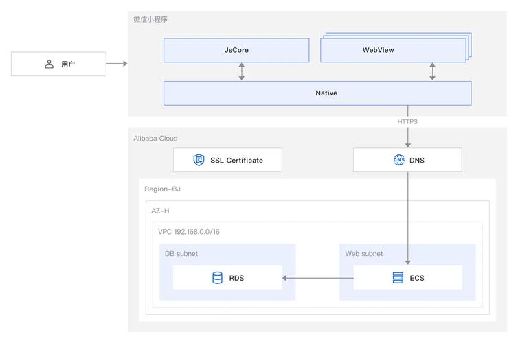 如何搭建阿里云服务实现微信小程序开发环境并运行demo？