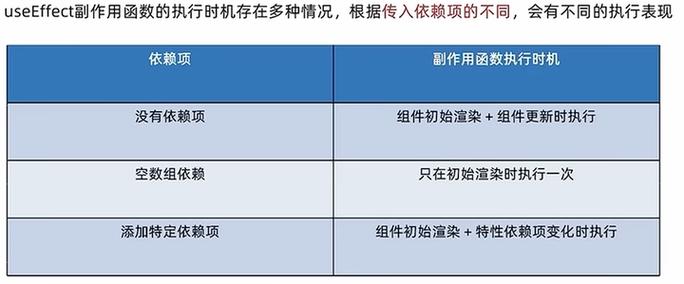 useEffect的第二个参数中，哪些变化会导致依赖项更新？