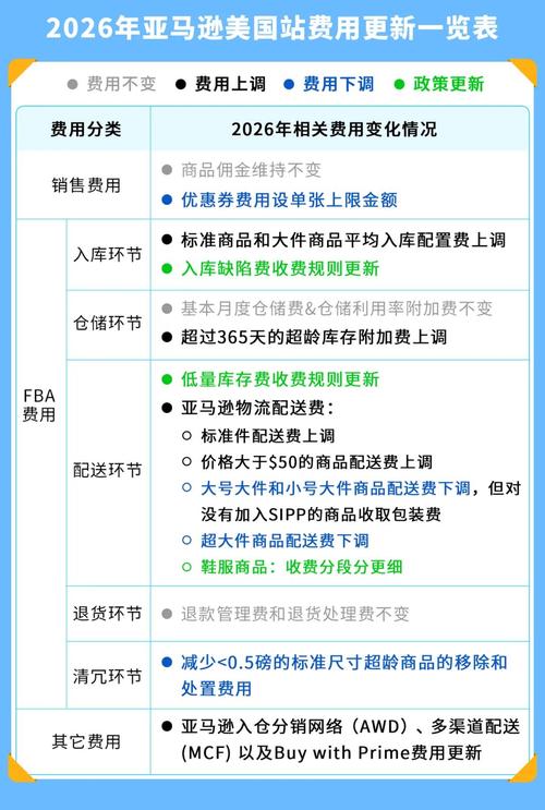亚马逊美国站物流费上涨，有哪些策略可以应对？