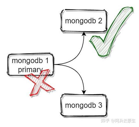 如何将MongoDB副本集的配置和操作改写为长尾关键词？