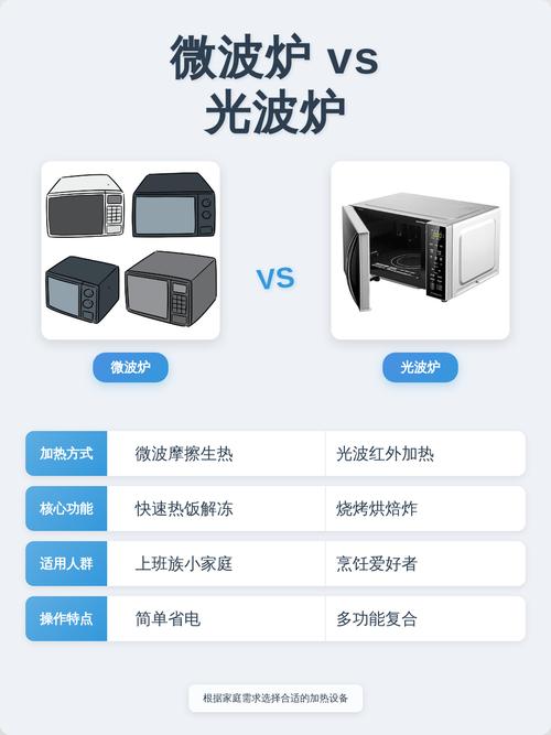 微波炉与光波炉的区别及优劣，哪个更实用？