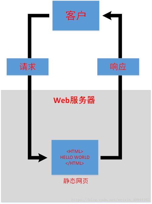 Web服务器项目中，如何区分静态与动态请求处理方法？