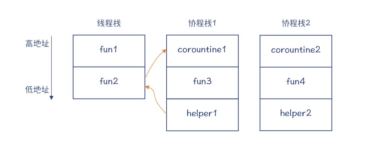 如何快速掌握Coroutine协程入门教程？