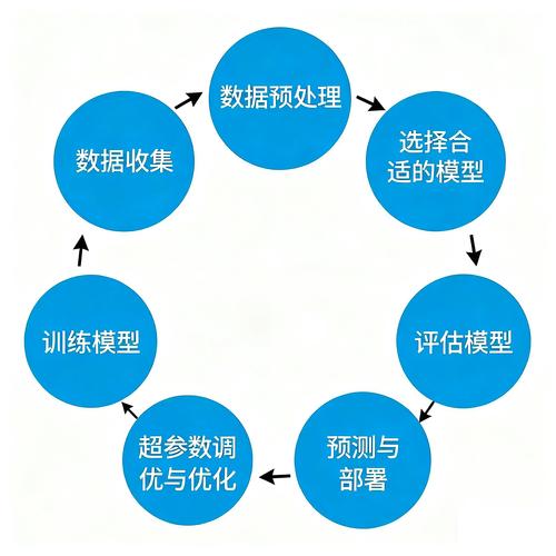 如何持续优化ml.net的训练过程？