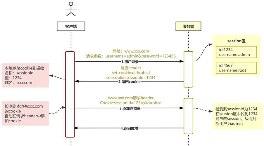 如何高效利用Yii框架实现Session和Cookie的配置与应用？