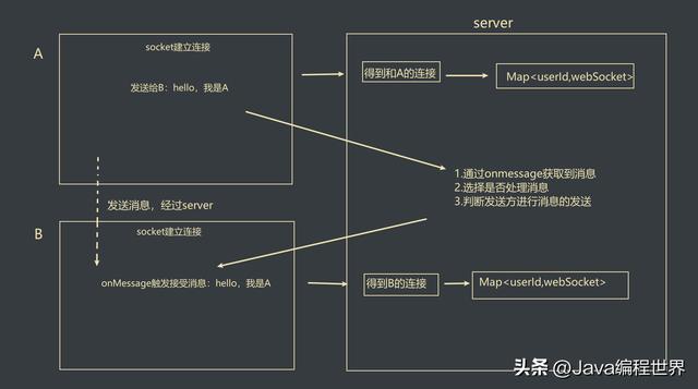 SpringBoot如何通过WebSocket实现后端向客户端主动发送消息机制？