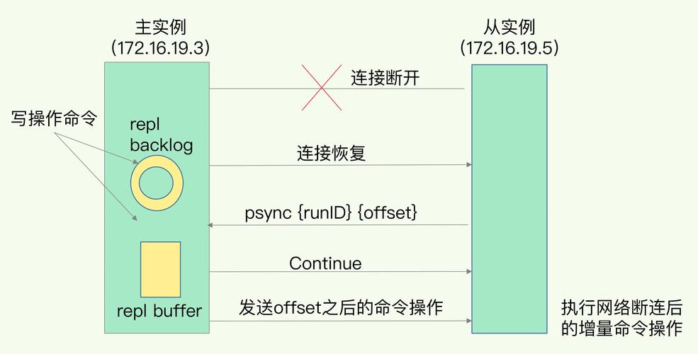 Redis主从同步如何实现高效数据一致性？