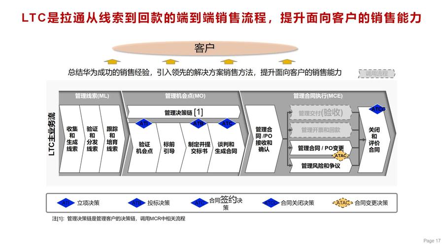 如何将市场拓展利器转化为销售效率加速器，提升业绩？