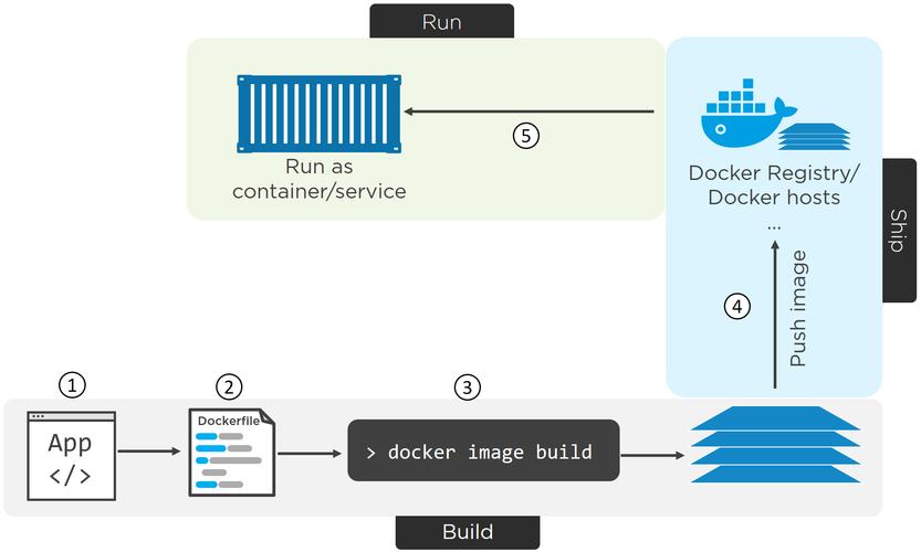如何通过学习Docker来提升我的云计算和容器化技能？
