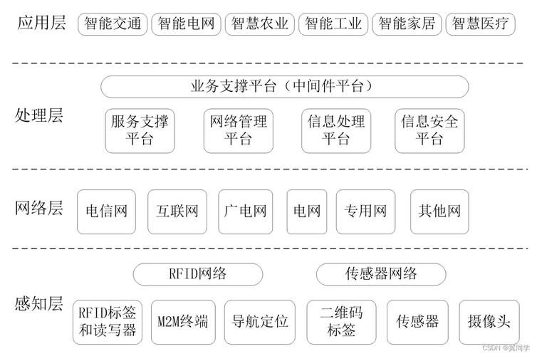物联网体系架构的三层具体分别实现什么功能？