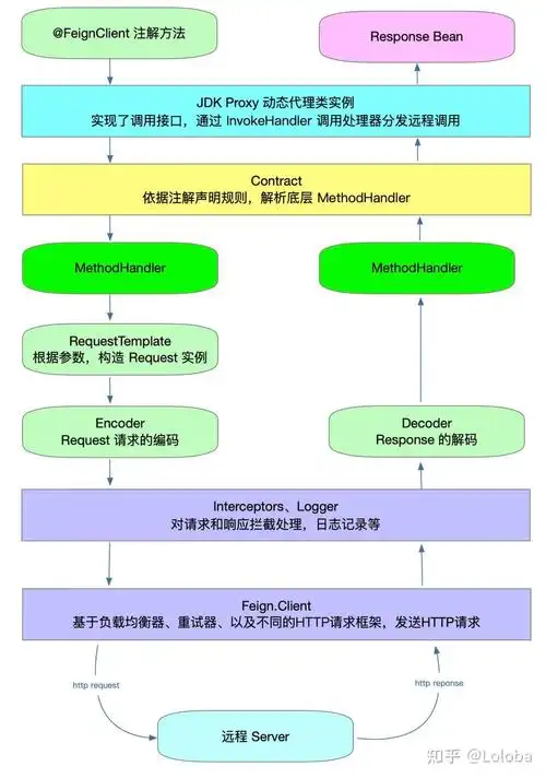 Spring Cloud OpenFeign如何实现服务调用？