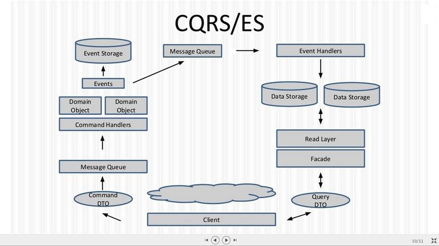 CQRS架构如何高效实现，有哪些关键策略？