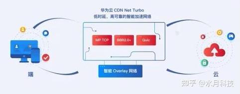 如何优化华为云CDN加速OBS桶文件传输效率？