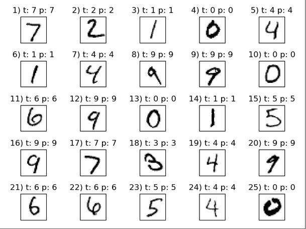 如何识别minist手写数据集的手写数字？