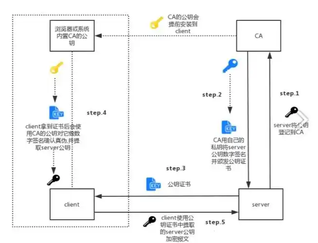 HTTPS的加密流程中，如何实现SSL/TLS协议的握手、数据加密和完整性验证的每一个细节？
