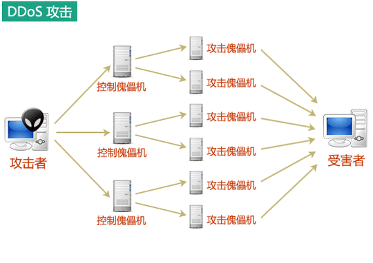 DDoS攻击是如何进行的？其具体表现形式有哪些？
