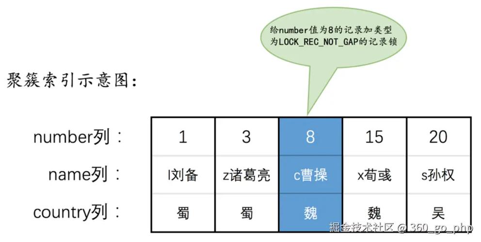 数据库锁表是由哪些具体机制或操作引起的？