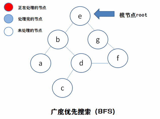 BFS广度优先搜索在图论中如何应用？