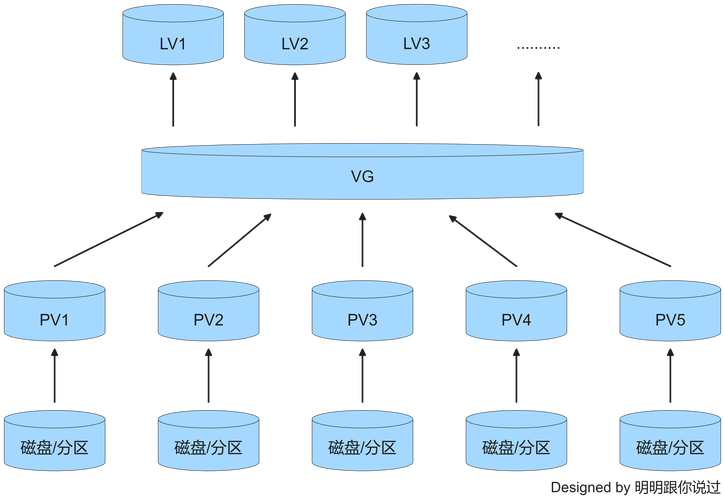 Linux中逻辑卷与物理分区有何区别与联系？