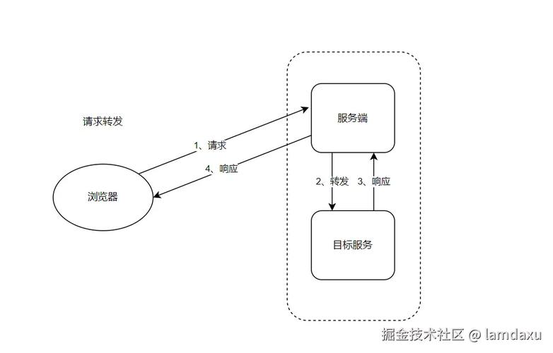 jsp中重定向和转发到底有何本质区别？