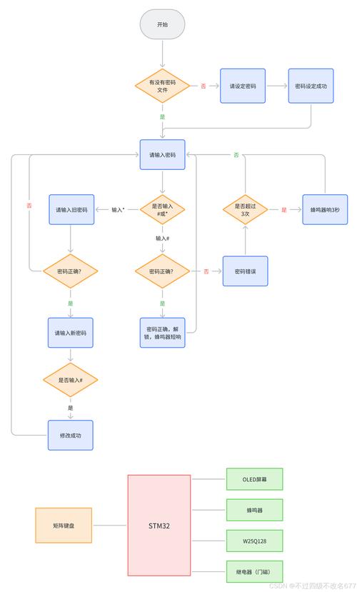 如何用PHP编写一个保姆式教程，实现IP门禁防火墙功能？