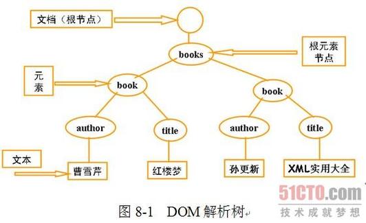 如何用dom4j将XML解析成DOM树？