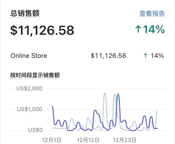 独立站运营三个月零成交，是哪方面策略或操作出了偏差？