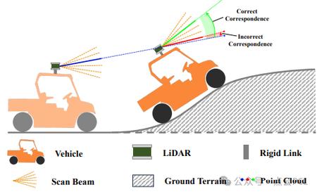 激光SLAM和SuMa室外大场景SLAM，能否改写为基于Surfel地图的长尾词轨迹匹配地图？