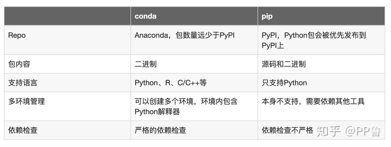 Python中conda install与pip install有何主要差异？