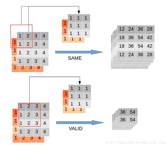 如何用TensorFlow实现类似tf.nn.conv2d的卷积操作？