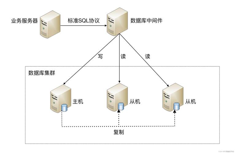如何使用Python框架（如Django或Flask）实现MySQL数据库读写分离？