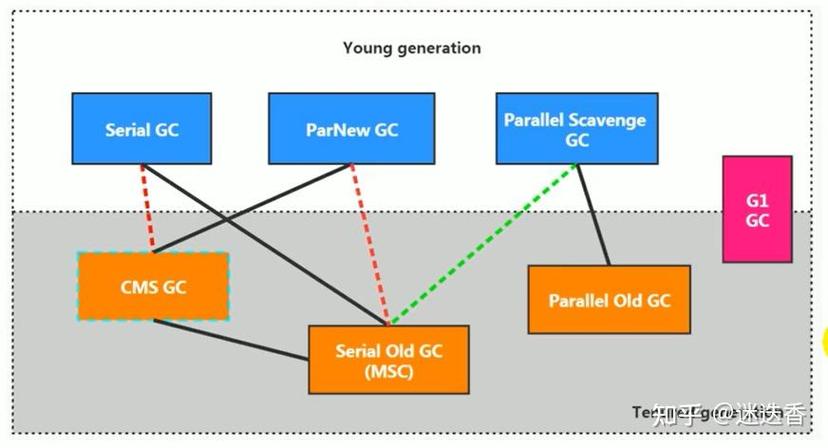 JVM中具体有哪些类型的垃圾回收器？