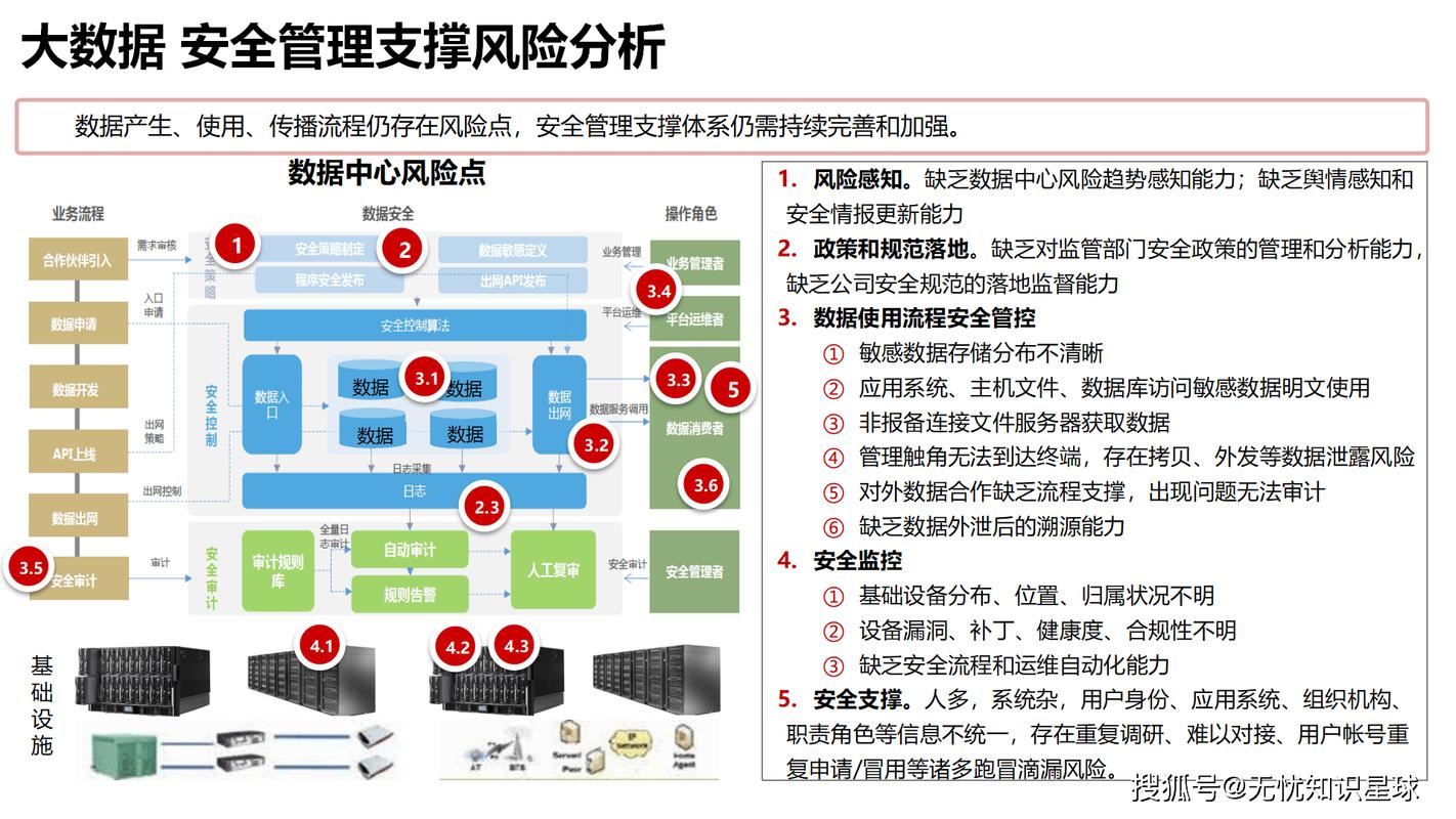 如何在CentOS系统上为Laravel应用实施全面的安全措施，有效防范各类潜在风险？