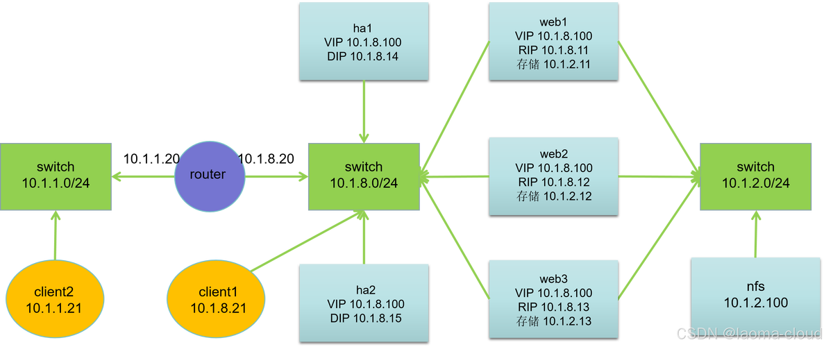 如何构建基于keepalived LVS的LAMP+NFS+MySQL的Web集群综合项目？