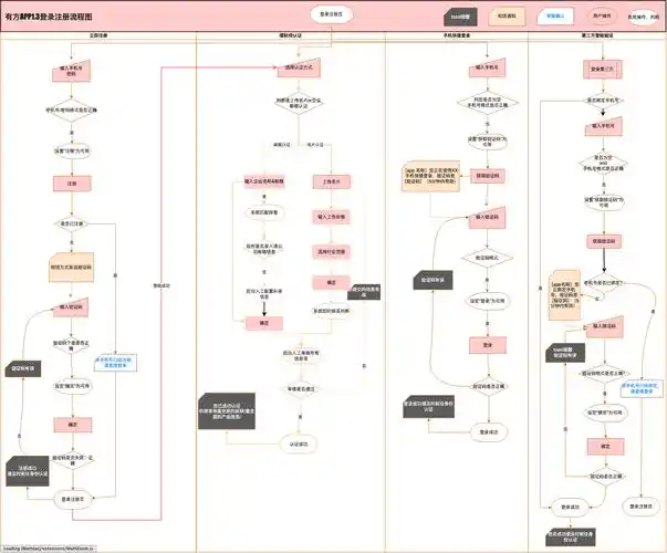 小程序Node登录流程中，有哪些细节步骤或环节需要详细梳理？