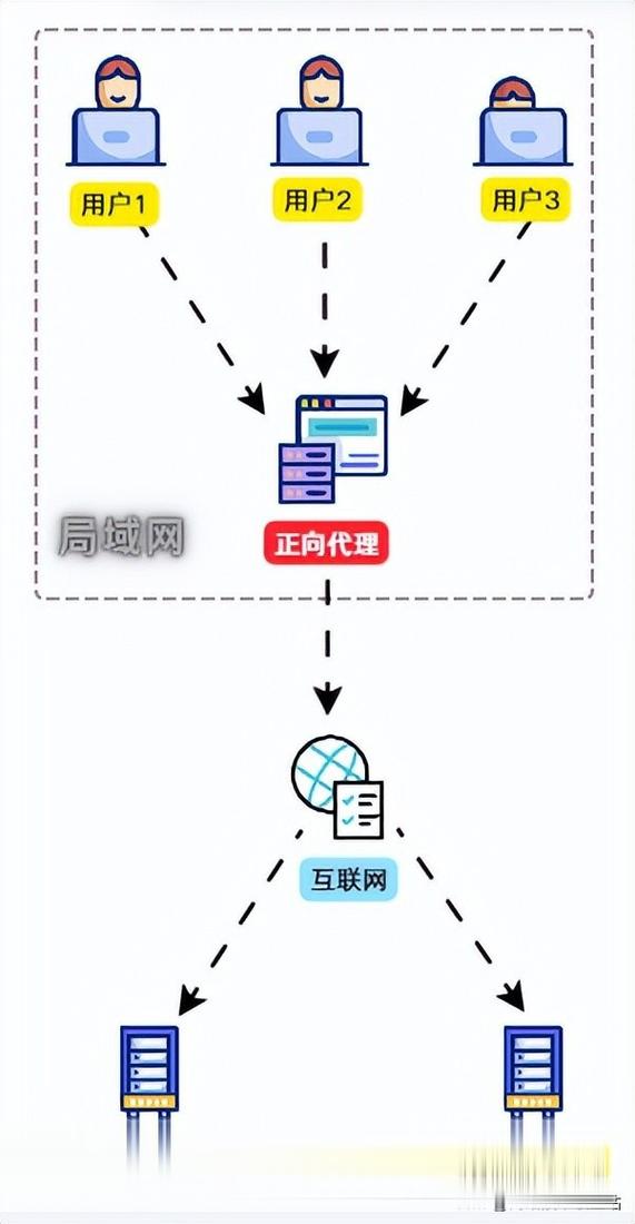PHP中正向代理和反向代理的应用原理是怎样的？