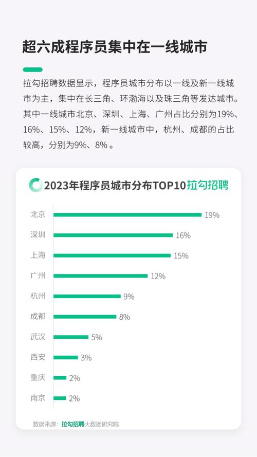 北上广深程序员工资哪个城市最高？北京与上海哪个更适合程序员？哪个城市程序员薪资最高，北京还是上海？