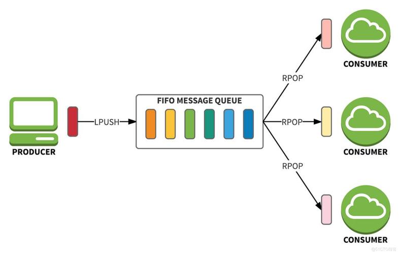 如何将PHP实时通信功能与消息队列技术巧妙结合以提升应用性能？