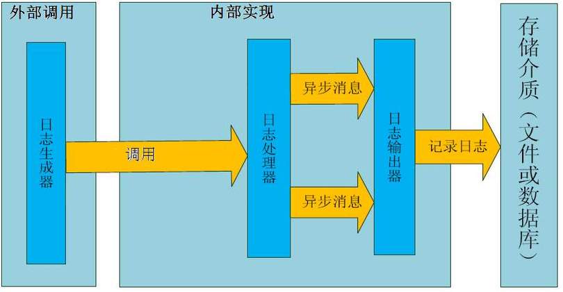 Log4j 日志框架如何实现长尾词的精准记录与高效查询？