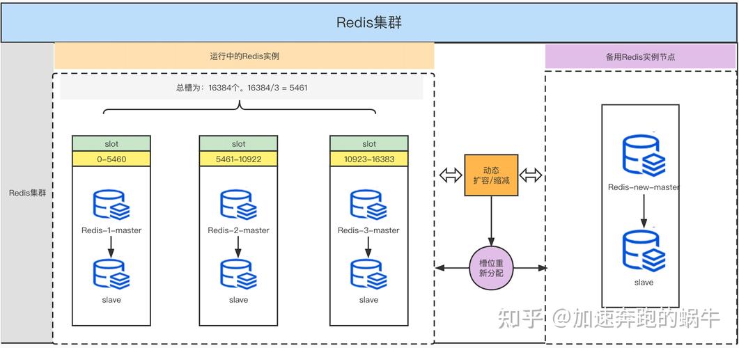 如何使用Docker安装Redis集群模式，实现亿级数据存储的哈希槽分区？