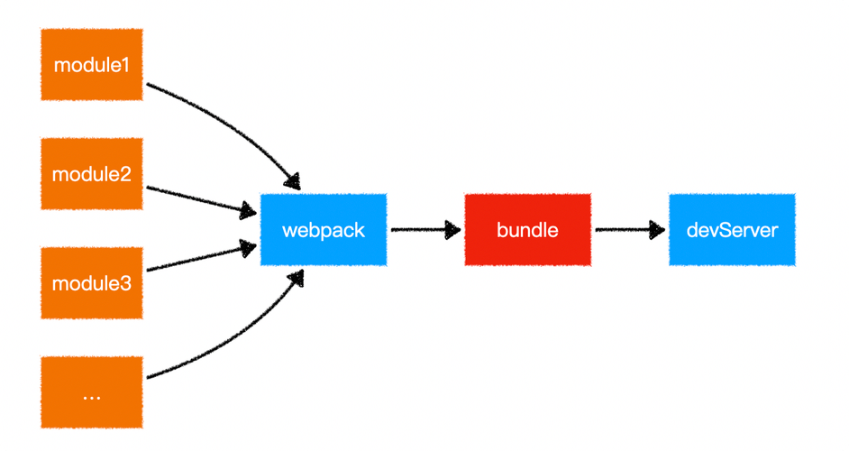 尤雨溪Vue Dev Server原理，Vite构建机制如何理解？