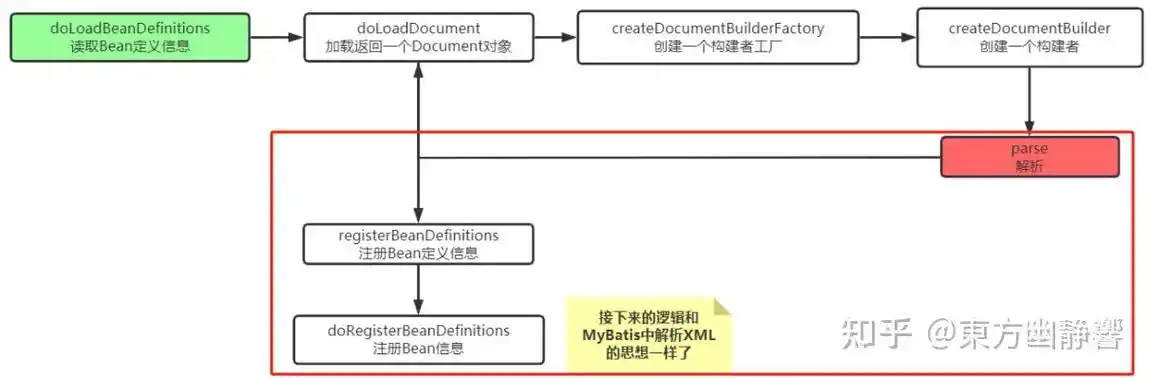 MyBatis 在 Spring 容器初始化过程是怎样的？