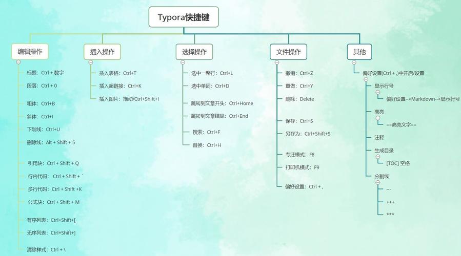 如何快速掌握Typora文档编辑器的使用技巧？
