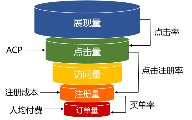 SEM优化过程中，新手应关注哪些关键细节？