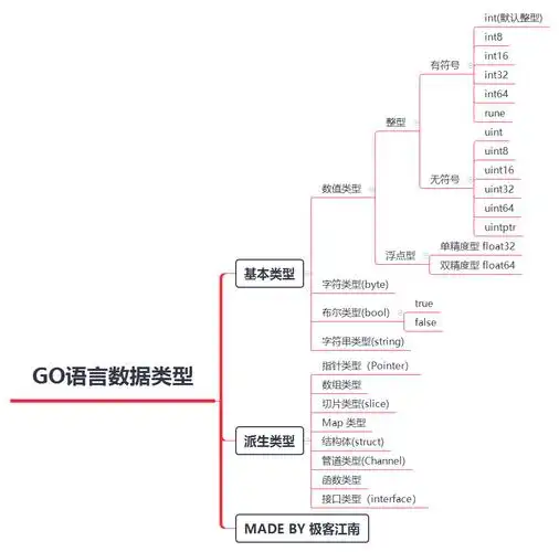 Go语言中都有哪些丰富多样的数据类型可以任意组合使用呢？