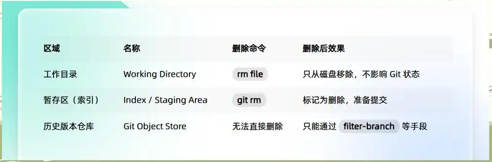 如何通过网页直接在git中删除特定文件？